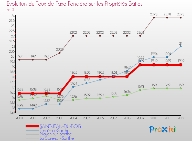 Evolution du taux de la taxe foncière sur le bati pour SAINT-JEAN-DU-BOIS et les communes proches de 2000 à 2012 Comparaison des taux de taxe foncière sur le bati pour SAINT-JEAN-DU-BOIS et les communes voisines de 2000 à 2012