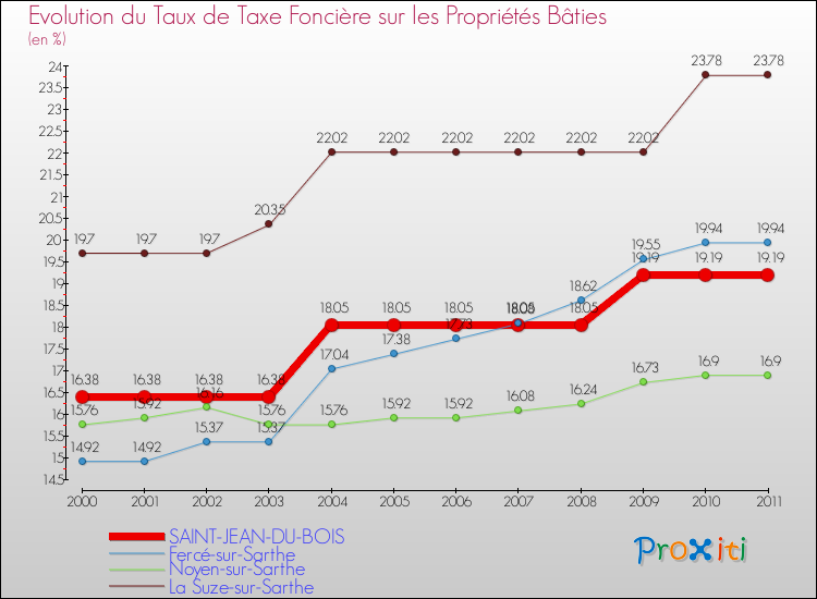 Evolution du taux de la taxe foncière sur le bati pour SAINT-JEAN-DU-BOIS et les communes proches Comparaison des taux de taxe foncière sur le bati pour SAINT-JEAN-DU-BOIS et les communes voisines