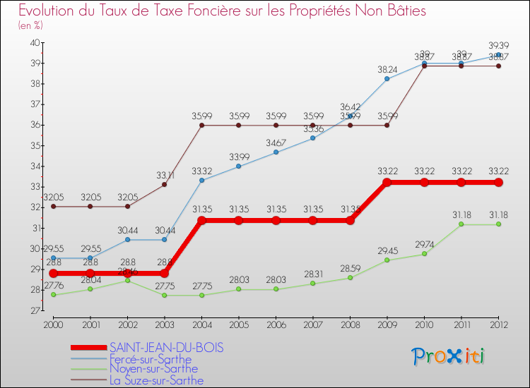 Evolution du taux de la taxe foncière sur les immeubles et terrains non batis pour SAINT-JEAN-DU-BOIS et les communes proches de 2000 à 2012 Comparaison des taux de la taxe foncière sur les immeubles et terrains non batis pour SAINT-JEAN-DU-BOIS et les communes voisines de 2000 à 2012