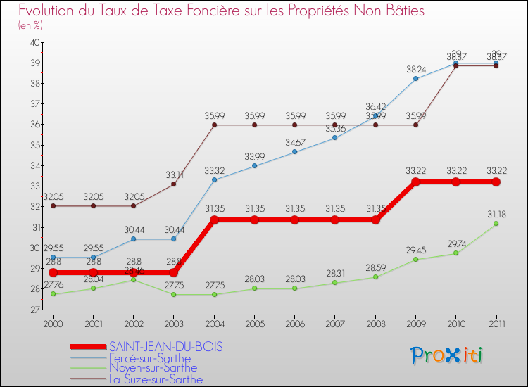 Evolution du taux de la taxe foncière sur les immeubles et terrains non batis pour SAINT-JEAN-DU-BOIS et les communes proches Comparaison des taux de la taxe foncière sur les immeubles et terrains non batis pour SAINT-JEAN-DU-BOIS et les communes voisines