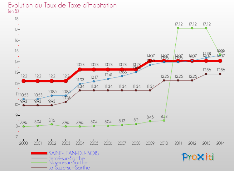 Evolution du taux de la taxe d'habitation pour SAINT-JEAN-DU-BOIS et les communes proches de 2000 à 2014 Comparaison des taux de la taxe d'habitation pour SAINT-JEAN-DU-BOIS et les communes voisines de 2000 à 2014