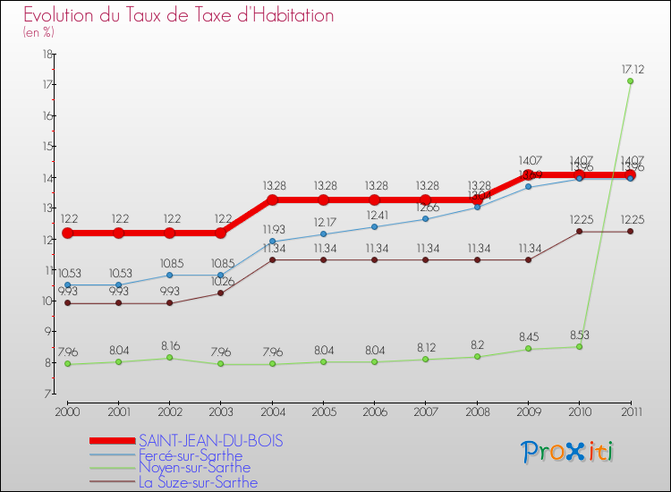 Evolution du taux de la taxe d'habitation pour SAINT-JEAN-DU-BOIS et les communes proches Comparaison des taux de la taxe d'habitation pour SAINT-JEAN-DU-BOIS et les communes voisines
