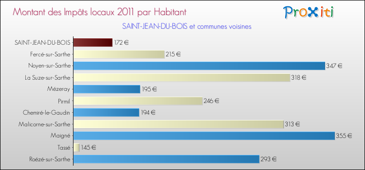 Montant des impôts locaux par Habitant pour SAINT-JEAN-DU-BOIS et les communes proches Comparaison des impôts locaux par habitant pour SAINT-JEAN-DU-BOIS et les communes voisines
