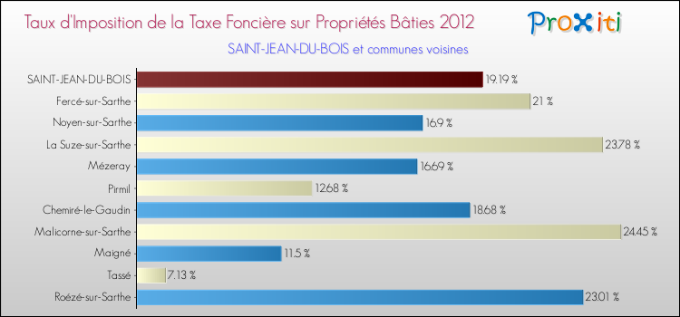 Taux d'imposition de la taxe foncière sur le bati 2012 pour SAINT-JEAN-DU-BOIS et les communes proches Comparaison des taux d'imposition de la taxe foncière sur le bati 2012 pour SAINT-JEAN-DU-BOIS et les communes voisines
