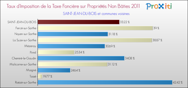 Taux d'imposition de la taxe foncière sur les immeubles et terrains non batis 2011 pour SAINT-JEAN-DU-BOIS et les communes proches Comparaison des taux d'imposition de la taxe foncière sur les immeubles et terrains non batis 2011 pour SAINT-JEAN-DU-BOIS et les communes voisines