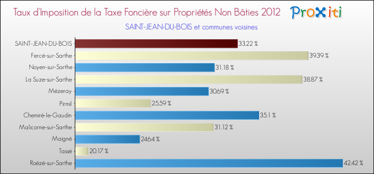 Taux d'imposition de la taxe foncière sur les immeubles et terrains non batis 2012 pour SAINT-JEAN-DU-BOIS et les communes proches Comparaison des taux d'imposition de la taxe foncière sur les immeubles et terrains non batis 2012 pour SAINT-JEAN-DU-BOIS et les communes voisines