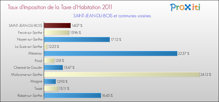 Taux d'imposition de la taxe d'habitation 2011 pour SAINT-JEAN-DU-BOIS et les communes proches Comparaison des taux d'imposition de la taxe d'habitation 2011 pour SAINT-JEAN-DU-BOIS et les communes voisines