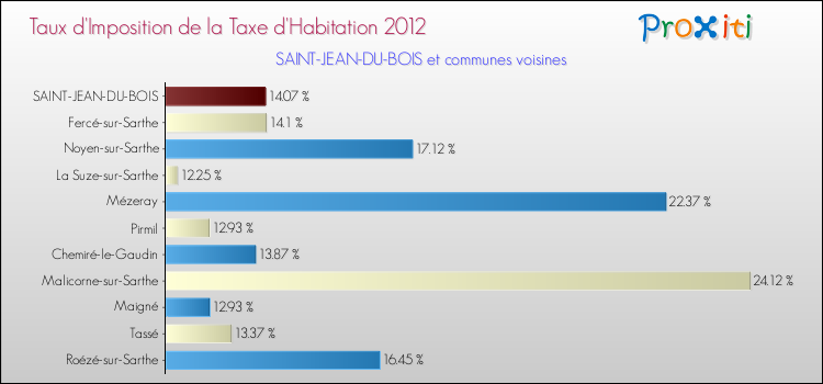 Taux d'imposition de la taxe d'habitation 2012 pour SAINT-JEAN-DU-BOIS et les communes proches Comparaison des taux d'imposition de la taxe d'habitation 2012 pour SAINT-JEAN-DU-BOIS et les communes voisines