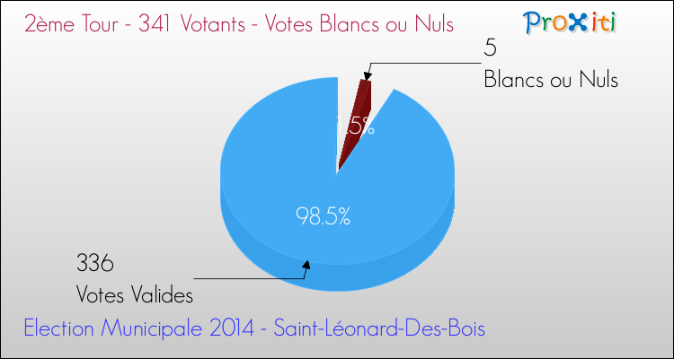 Votes blancs ou nuls au 2ème Tour des Elections Municipales 2014 de la commune de Saint-Léonard-Des-Bois Elections Municipales 2014 - Votes blancs ou nuls au 2ème Tour pour la commune de Saint-Léonard-Des-Bois