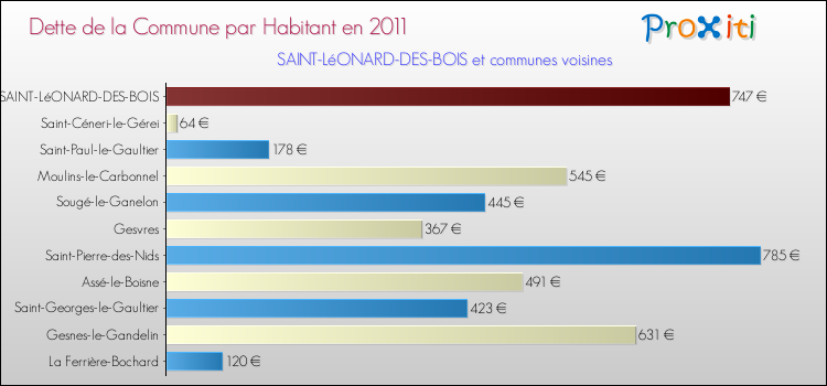 Dette par habitant de la commune en 2011 pour SAINT-LéONARD-DES-BOIS et les communes proches Comparaison de la dette par habitant de la commune en 2011 pour SAINT-LéONARD-DES-BOIS et les communes voisines