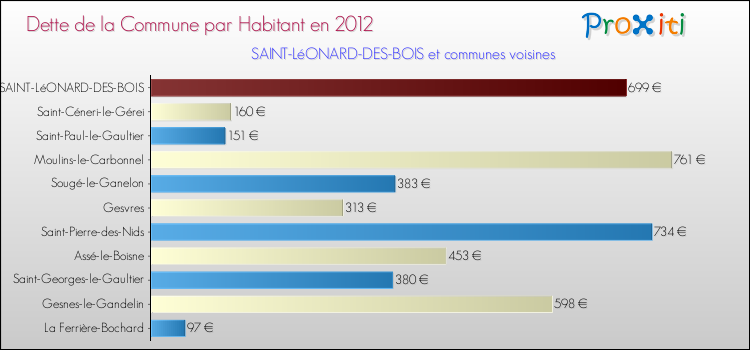 Dette par habitant de la commune en 2012 pour SAINT-LéONARD-DES-BOIS et les communes proches Comparaison de la dette par habitant de la commune en 2012 pour SAINT-LéONARD-DES-BOIS et les communes voisines