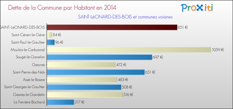 Dette par habitant de la commune en 2014 pour SAINT-LéONARD-DES-BOIS et les communes proches Comparaison de la dette par habitant de la commune en 2014 pour SAINT-LéONARD-DES-BOIS et les communes voisines