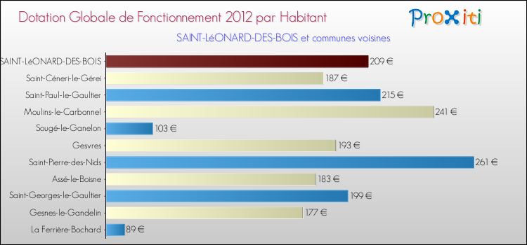 Montant des dotations globales de fonctionnement DGF par Habitant pour SAINT-LéONARD-DES-BOIS et les communes proches Comparaison des des dotations globales de fonctionnement DGF par habitant pour SAINT-LéONARD-DES-BOIS et les communes voisines