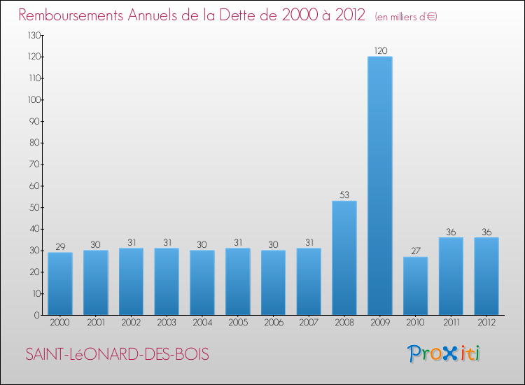 Evolution de l'annuité de la dette pour la commune de SAINT-LéONARD-DES-BOIS de 2000 à 2012 Annuités de la dette pour SAINT-LéONARD-DES-BOIS de 2000 à 2012