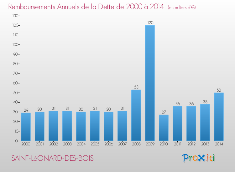 Evolution de l'annuité de la dette pour la commune de SAINT-LéONARD-DES-BOIS de 2000 à 2014 Annuités de la dette pour SAINT-LéONARD-DES-BOIS de 2000 à 2014
