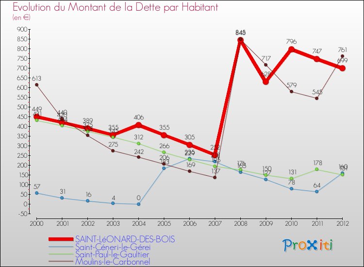 Evolution de la dette par habitant pour la commune de SAINT-LéONARD-DES-BOIS et les communes proches de 2000 à 2012 Comparaison de la dette par habitant pour SAINT-LéONARD-DES-BOIS et les communes voisines de 2000 à 2012