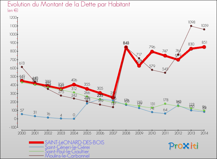 Evolution de la dette par habitant pour la commune de SAINT-LéONARD-DES-BOIS et les communes proches de 2000 à 2014 Comparaison de la dette par habitant pour SAINT-LéONARD-DES-BOIS et les communes voisines de 2000 à 2014