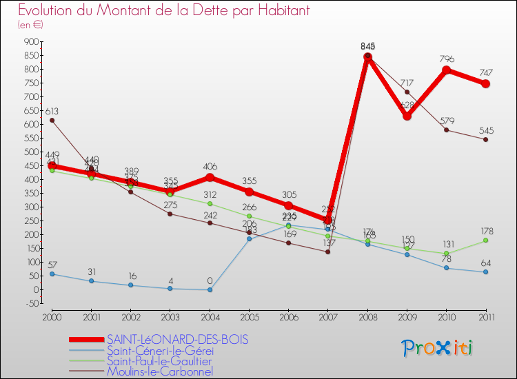 Evolution de la dette par habitant pour la commune de SAINT-LéONARD-DES-BOIS et les communes proches Comparaison de la dette par habitant pour SAINT-LéONARD-DES-BOIS et les communes voisines