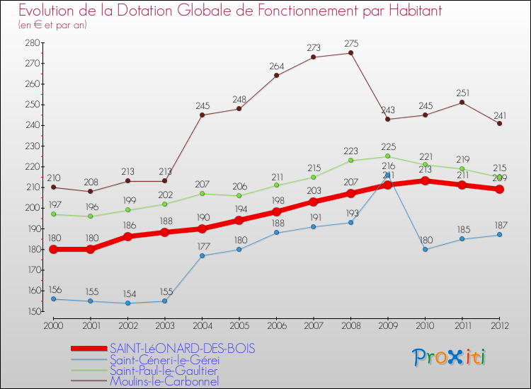 Evolution et montant de la dotation globale de fonctionnement par Habitant pour SAINT-LéONARD-DES-BOIS et les communes proches Comparaison des dotations globales de fonctionnement par habitant pour SAINT-LéONARD-DES-BOIS et les communes voisines
