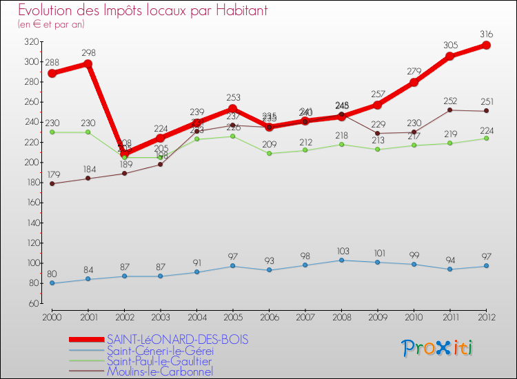 Evolution et montant des impôts locaux par Habitant pour SAINT-LéONARD-DES-BOIS et les communes proches Comparaison des impôts locaux par habitant pour SAINT-LéONARD-DES-BOIS et les communes voisines