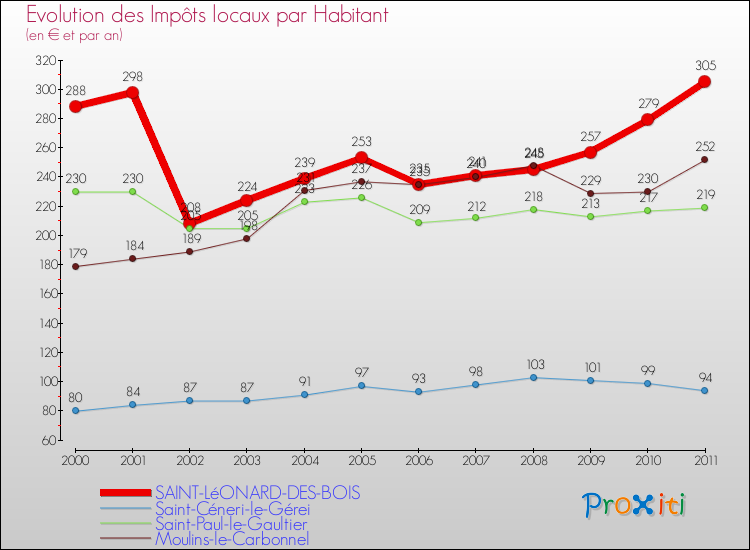 Evolution et montant des impôts locaux par Habitant pour SAINT-LéONARD-DES-BOIS et les communes proches Comparaison des impôts locaux par habitant pour SAINT-LéONARD-DES-BOIS et les communes voisines