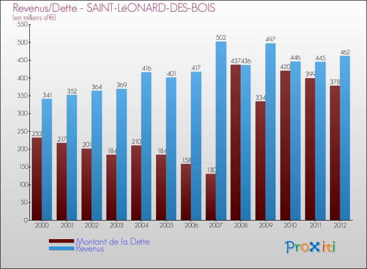 Evolution comparée de la dette et des revenus pour la commune de SAINT-LéONARD-DES-BOIS de 2000 à 2012 Comparaison de la dette et des revenus pour SAINT-LéONARD-DES-BOIS de 2000 à 2012
