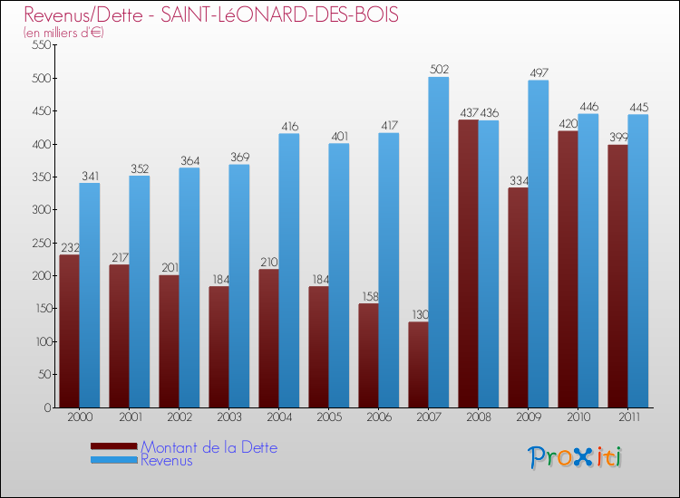 Evolution comparée de la dette et des revenus pour la commune de SAINT-LéONARD-DES-BOIS de 2000 à 2011 Comparaison de la dette et des revenus pour SAINT-LéONARD-DES-BOIS de 2000 à 2011