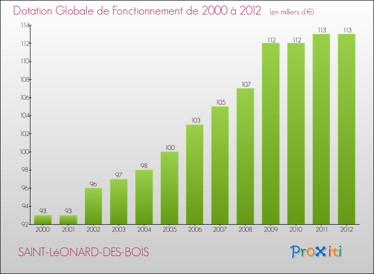 Evolution du montant de la Dotation Globale de Fonctionnement pour la commune de SAINT-LéONARD-DES-BOIS de 2000 à 2012 Evolution du montant de la Dotation Globale de Fonctionnement pour SAINT-LéONARD-DES-BOIS de 2000 à 2012