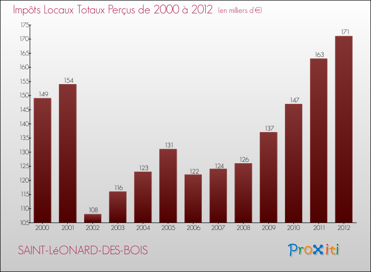 Evolution des Impôts Locaux pour la commune de SAINT-LéONARD-DES-BOIS de 2000 à 2012 Evolution des Impôts Locaux pour SAINT-LéONARD-DES-BOIS de 2000 à 2012