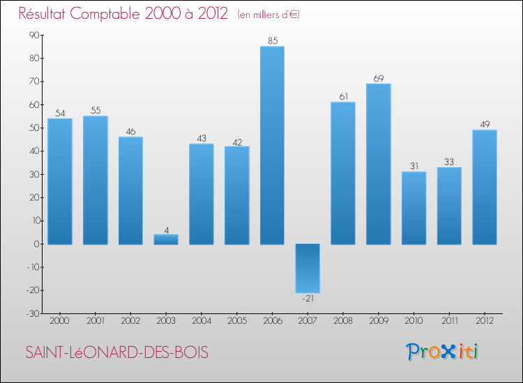 Evolution du résultat comptable pour la commune de SAINT-LéONARD-DES-BOIS de 2000 à 2012 Evolution du résultat comptable pour SAINT-LéONARD-DES-BOIS de 2000 à 2012