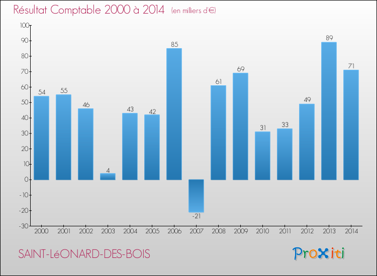 Evolution du résultat comptable pour la commune de SAINT-LéONARD-DES-BOIS de 2000 à 2014 Evolution du résultat comptable pour SAINT-LéONARD-DES-BOIS de 2000 à 2014