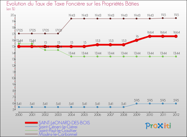 Evolution du taux de la taxe foncière sur le bati pour SAINT-LéONARD-DES-BOIS et les communes proches de 2000 à 2012 Comparaison des taux de taxe foncière sur le bati pour SAINT-LéONARD-DES-BOIS et les communes voisines de 2000 à 2012