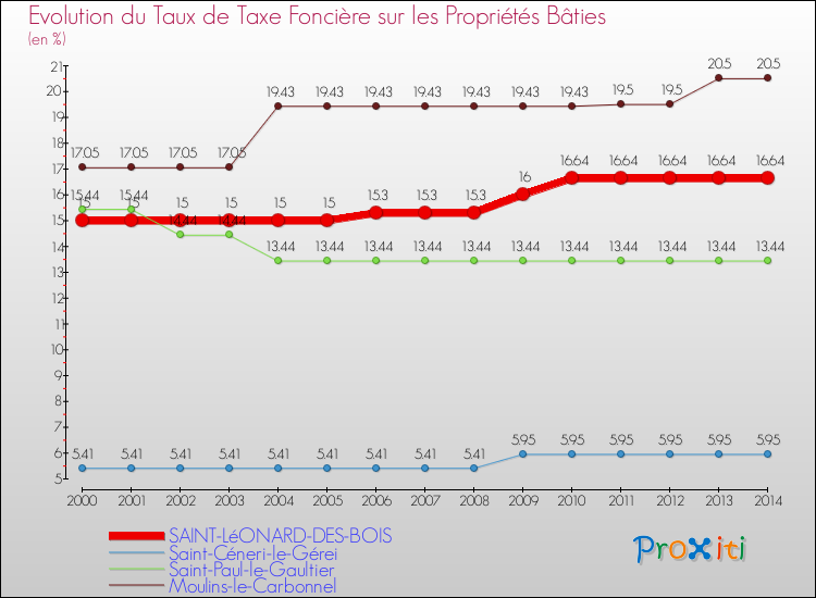 Evolution du taux de la taxe foncière sur le bati pour SAINT-LéONARD-DES-BOIS et les communes proches de 2000 à 2014 Comparaison des taux de taxe foncière sur le bati pour SAINT-LéONARD-DES-BOIS et les communes voisines de 2000 à 2014