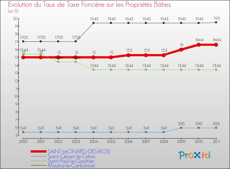 Evolution du taux de la taxe foncière sur le bati pour SAINT-LéONARD-DES-BOIS et les communes proches Comparaison des taux de taxe foncière sur le bati pour SAINT-LéONARD-DES-BOIS et les communes voisines