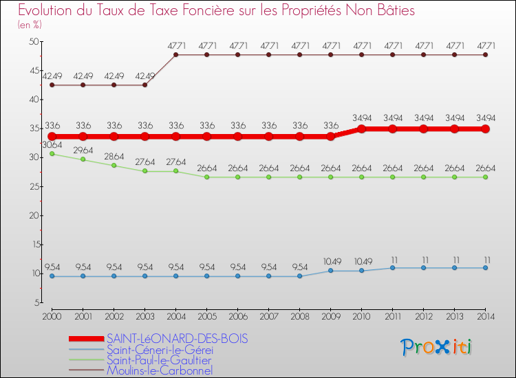 Evolution du taux de la taxe foncière sur les immeubles et terrains non batis pour SAINT-LéONARD-DES-BOIS et les communes proches de 2000 à 2014 Comparaison des taux de la taxe foncière sur les immeubles et terrains non batis pour SAINT-LéONARD-DES-BOIS et les communes voisines de 2000 à 2014