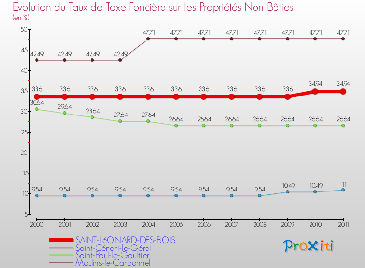 Evolution du taux de la taxe foncière sur les immeubles et terrains non batis pour SAINT-LéONARD-DES-BOIS et les communes proches Comparaison des taux de la taxe foncière sur les immeubles et terrains non batis pour SAINT-LéONARD-DES-BOIS et les communes voisines