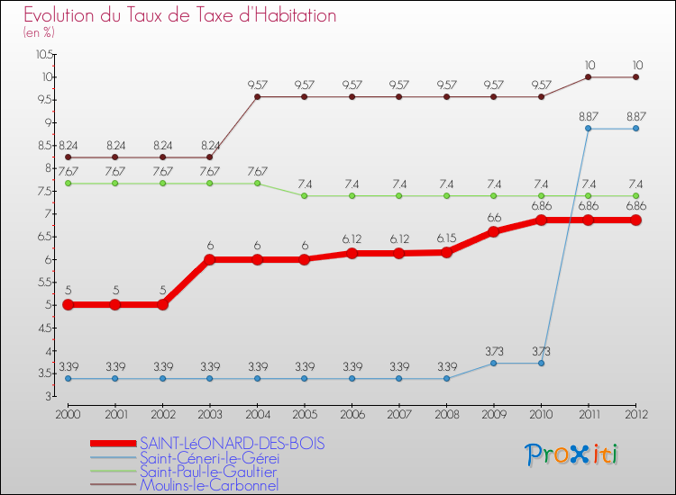Evolution du taux de la taxe d'habitation pour SAINT-LéONARD-DES-BOIS et les communes proches Comparaison des taux de la taxe d'habitation pour SAINT-LéONARD-DES-BOIS et les communes voisines