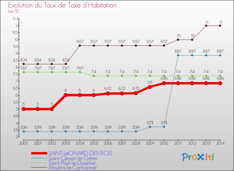 Evolution du taux de la taxe d'habitation pour SAINT-LéONARD-DES-BOIS et les communes proches de 2000 à 2014 Comparaison des taux de la taxe d'habitation pour SAINT-LéONARD-DES-BOIS et les communes voisines de 2000 à 2014