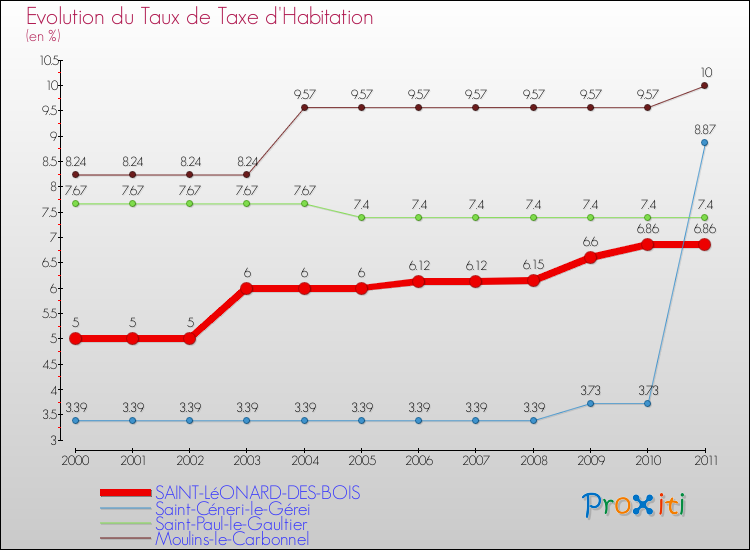 Evolution du taux de la taxe d'habitation pour SAINT-LéONARD-DES-BOIS et les communes proches Comparaison des taux de la taxe d'habitation pour SAINT-LéONARD-DES-BOIS et les communes voisines
