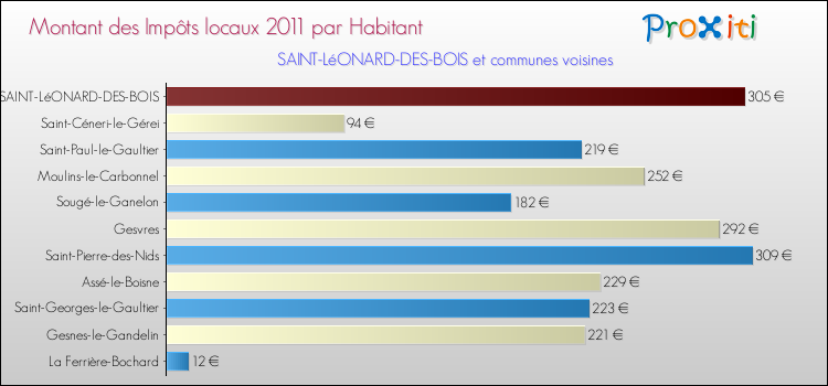 Montant des impôts locaux par Habitant pour SAINT-LéONARD-DES-BOIS et les communes proches Comparaison des impôts locaux par habitant pour SAINT-LéONARD-DES-BOIS et les communes voisines