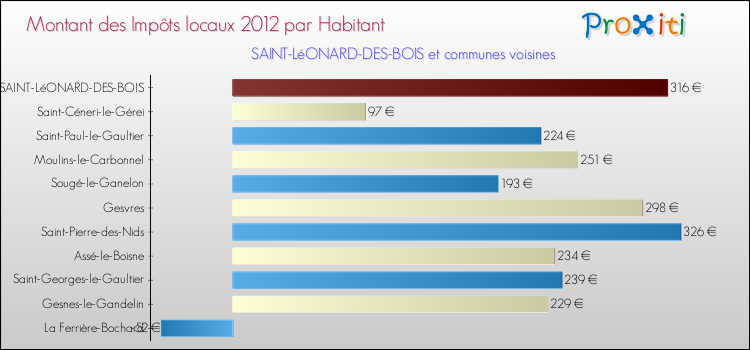 Montant des impôts locaux par Habitant pour SAINT-LéONARD-DES-BOIS et les communes proches Comparaison des impôts locaux par habitant pour SAINT-LéONARD-DES-BOIS et les communes voisines