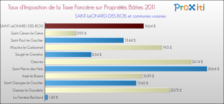 Taux d'imposition de la taxe foncière sur le bati 2011 pour SAINT-LéONARD-DES-BOIS et les communes proches Comparaison des taux d'imposition de la taxe foncière sur le bati 2011 pour SAINT-LéONARD-DES-BOIS et les communes voisines