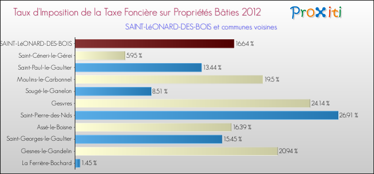 Taux d'imposition de la taxe foncière sur le bati 2012 pour SAINT-LéONARD-DES-BOIS et les communes proches Comparaison des taux d'imposition de la taxe foncière sur le bati 2012 pour SAINT-LéONARD-DES-BOIS et les communes voisines