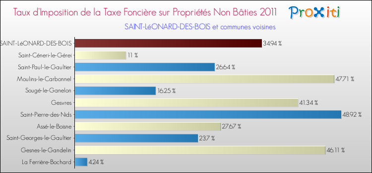 Taux d'imposition de la taxe foncière sur les immeubles et terrains non batis 2011 pour SAINT-LéONARD-DES-BOIS et les communes proches Comparaison des taux d'imposition de la taxe foncière sur les immeubles et terrains non batis 2011 pour SAINT-LéONARD-DES-BOIS et les communes voisines