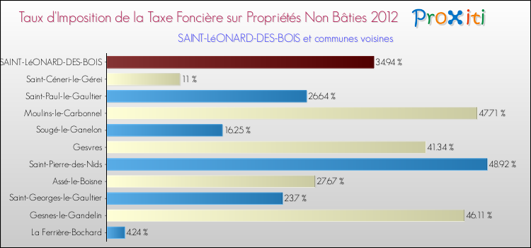 Taux d'imposition de la taxe foncière sur les immeubles et terrains non batis 2012 pour SAINT-LéONARD-DES-BOIS et les communes proches Comparaison des taux d'imposition de la taxe foncière sur les immeubles et terrains non batis 2012 pour SAINT-LéONARD-DES-BOIS et les communes voisines