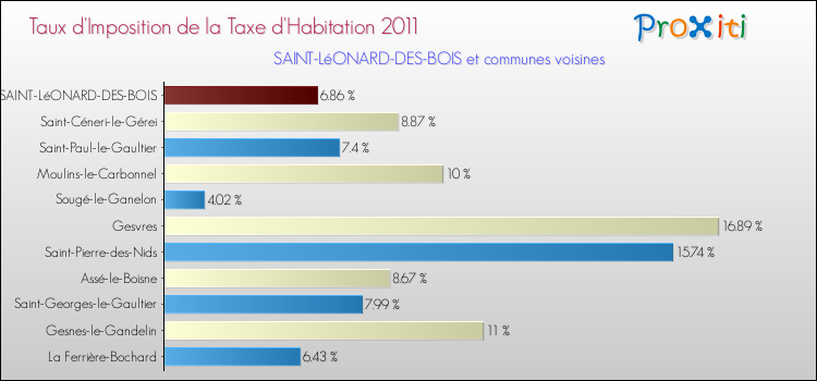 Taux d'imposition de la taxe d'habitation 2011 pour SAINT-LéONARD-DES-BOIS et les communes proches Comparaison des taux d'imposition de la taxe d'habitation 2011 pour SAINT-LéONARD-DES-BOIS et les communes voisines
