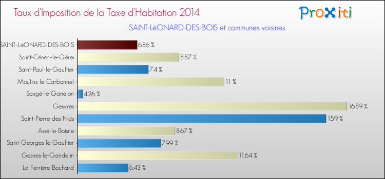 Taux d'imposition de la taxe d'habitation 2014 pour SAINT-LéONARD-DES-BOIS et les communes proches Comparaison des taux d'imposition de la taxe d'habitation 2014 pour SAINT-LéONARD-DES-BOIS et les communes voisines