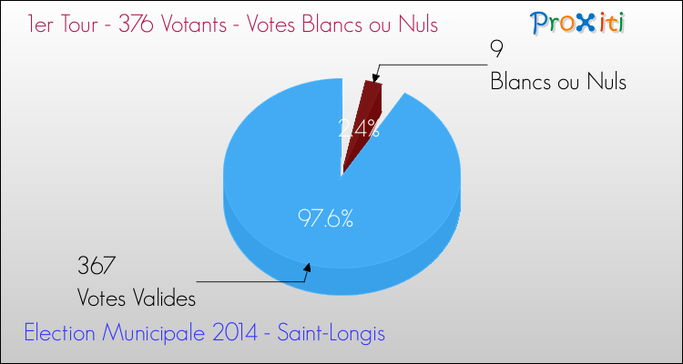 Votes blancs ou nuls au 1er Tour des Elections Municipales 2014 de la commune de Saint-Longis Elections Municipales 2014 - Votes blancs ou nuls au 1er Tour pour la commune de Saint-Longis