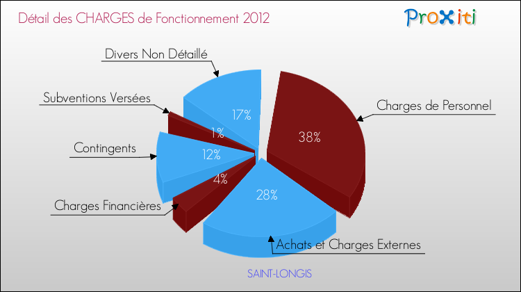 Décomposition des Charges de Fonctionnement 2012 de la commune de SAINT-LONGIS Charges de Fonctionnement 2012 pour la commune de SAINT-LONGIS