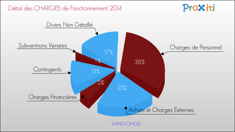 Décomposition des Charges de Fonctionnement 2014 de la commune de SAINT-LONGIS Charges de Fonctionnement 2014 pour la commune de SAINT-LONGIS